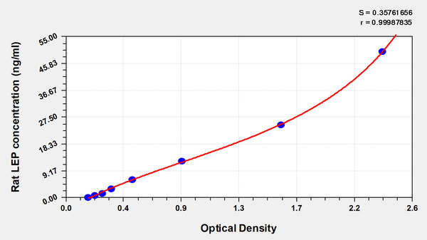 Rat Leptin,LEP ELISA kit
