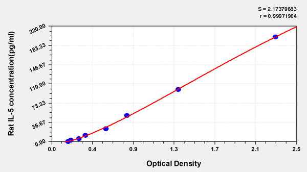 Rat Interleukin 5,IL-5 ELISA KIT – Figure 1 of 1