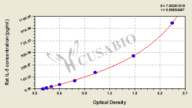 Rat Interleukin 5,IL-5 ELISA KIT