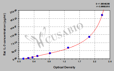 Rat Interleukin 3,IL-3 ELISA KIT