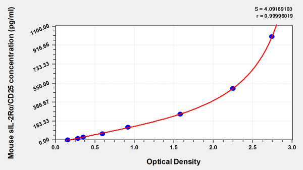 Mouse soluble interleukin-2 receptor,sIL-2Rα ELISA kit
