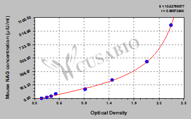 Mouse N-acetyl-β-D-glucosaminidase,NAG ELISA Kit