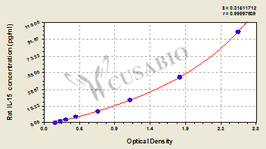 Rat Interleukin 15,IL-15 ELISA KIT