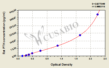 Rat Parathyroid hormone,PTH ELISA Kit