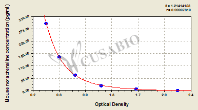 Mouse Noradrenaline,NA ELISA Kit