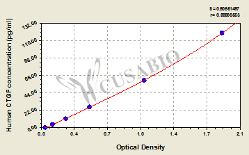 Human connective tissue growth factor (CTGF) ELISA kit