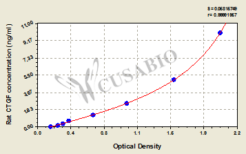 Rat connective tissue growth factor,CTGF ELISA Kit