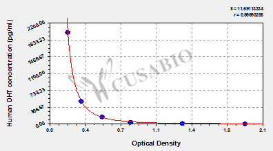 Human Dihydrotestosterone,DHT ELISA Kit