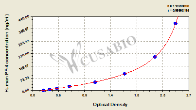Human Platelet Factor 4,PF-4 ELISA Kit