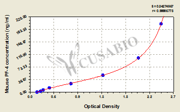Mouse Platelet Factor 4,PF-4 ELISA Kit