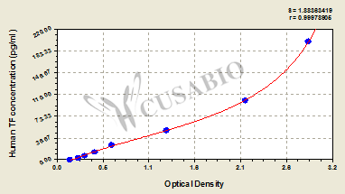 Human tissue factor (TF) ELISA kit