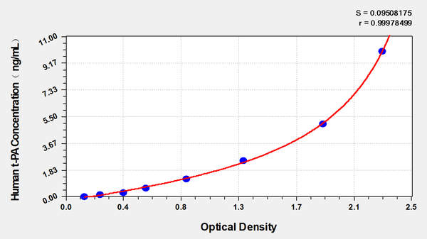 Human Tissue-type Plasiminogen Actilyse,t-PA ELISA Kit