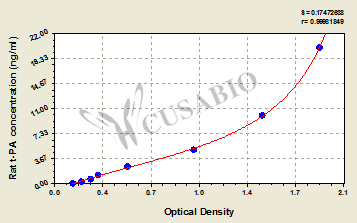 Rat Tissue-type Plasiminogen Actilyse,t-PA ELISA Kit