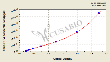 Mouse Tissue-type Plasiminogen Actilyse,t-PA ELISA Kit