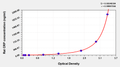 Rat C-Reactive Protein,CRP ELISA Kit – Figure 1 of 1
