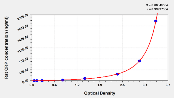 Rat C-Reactive Protein,CRP ELISA Kit – Figure 1 of 1