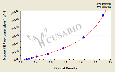 Mouse C-Reactive Protein,CRP ELISA Kit