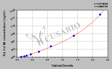 Rat Collagen Type Ⅲ,Col Ⅲ ELISA KIT