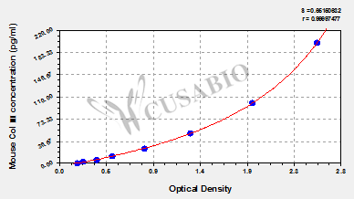 Mouse Collagen Type Ⅲ,Col Ⅲ ELISA KIT