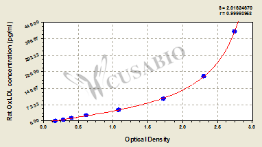 Rat oxidized low density lipoprotein,OxLDL ELISA Kit