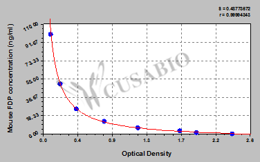 Mouse Fibrinogen Degradation Product,FDP ELISA Kit