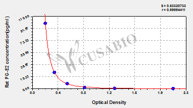 Rat Prostaglandin E2,PG-E2 ELISA Kit