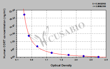 Human Corticosterone,CORT ELISA Kit