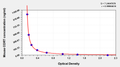 Mouse Corticosterone,CORT ELISA Kit