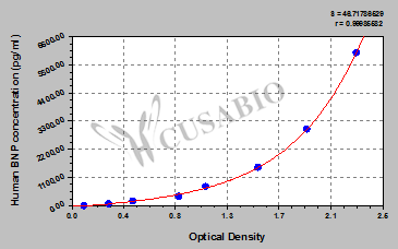 Human brain natriuretic peptide,BNP ELISA Kit