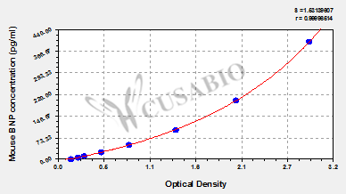 Mouse brain natriuretic peptide,BNP ELISA Kit