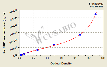 Rat brain natriuretic peptide,BNP ELISA Kit
