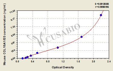 Mouse Collagen alpha-1(XVIII) chain (COL18A1/ES) ELISA kit