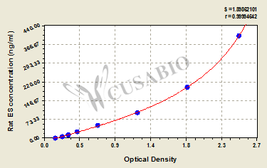 Rat Endostatin,ES ELISA Kit