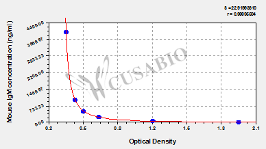 Mouse Immunoglobulin M,IgM ELISA Kit