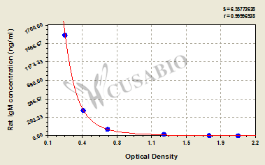 Rat Immunoglobulin M,IgM ELISA Kit