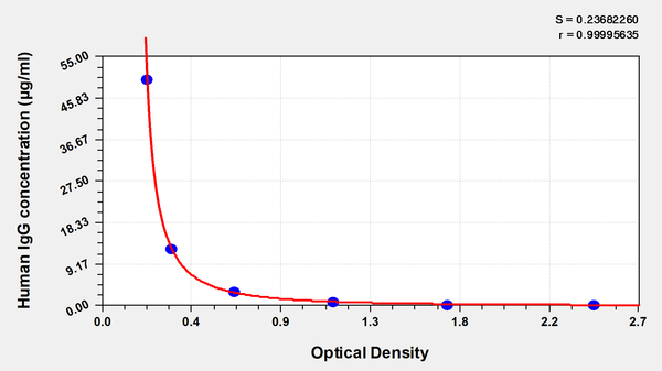 Human Immunoglobulin G(IgG)ELISA Kit – Figure 1 of 1