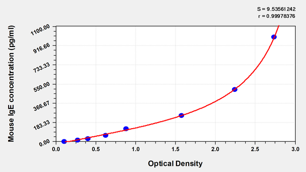 Mouse Immunoglobulin E,IgE ELISA Kit – Figure 1 of 1