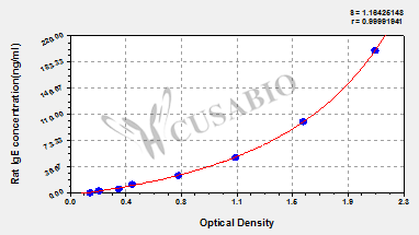 Rat Immunoglobulin E,IgE ELISA Kit