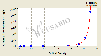 Human Immunoglobulin A,IgA ELISA Kit