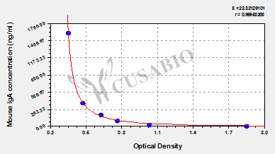 Mouse Immunoglobulin A, IgA ELISA Kit
