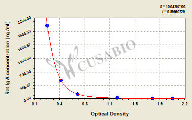 Rat Immunoglobulin A,IgA ELISA Kit