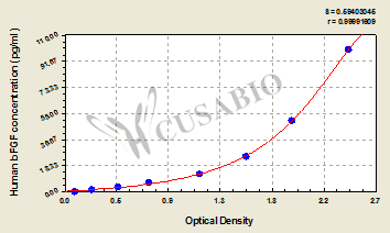 Human basic fibroblast growth factor,bFGF ELISA Kit