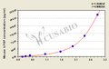 Mouse basic fibroblast growth factor,bFGF ELISA Kit