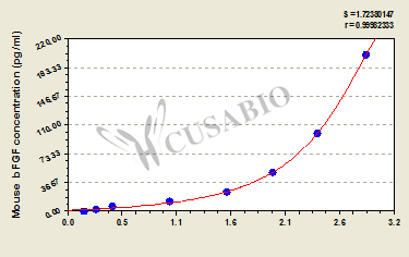 Mouse basic fibroblast growth factor,bFGF ELISA Kit