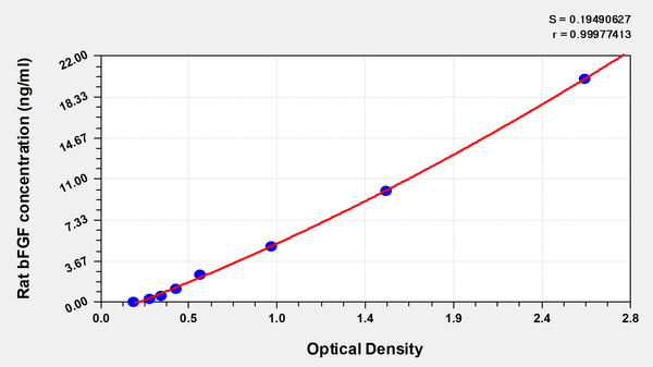 Rat basic fibroblast growth factor,bFGF ELISA Kit