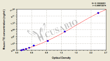 Mouse telomerase,TE ELISA Kit