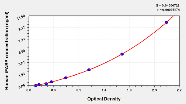 Human intestinal fatty acid binding protein,iFABP ELISA Kit