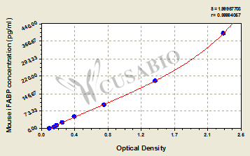 Mouse intestinal fatty acid binding protein,iFABP ELISA Kit