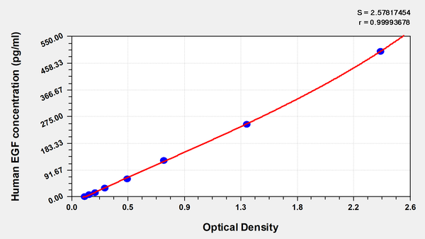 Human Epidermal growth factor,EGF ELISA Kit