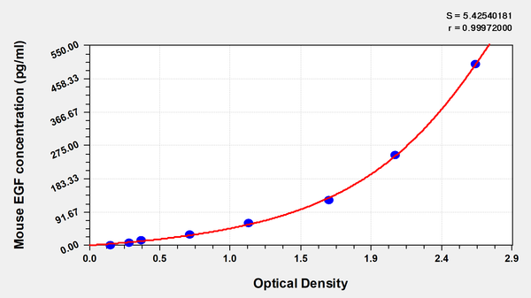 Mouse Epidermal growth factor,EGF ELISA Kit